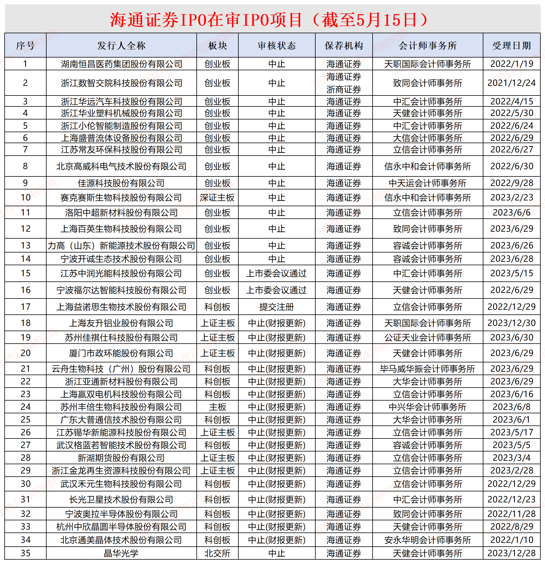 来源：交易所官网